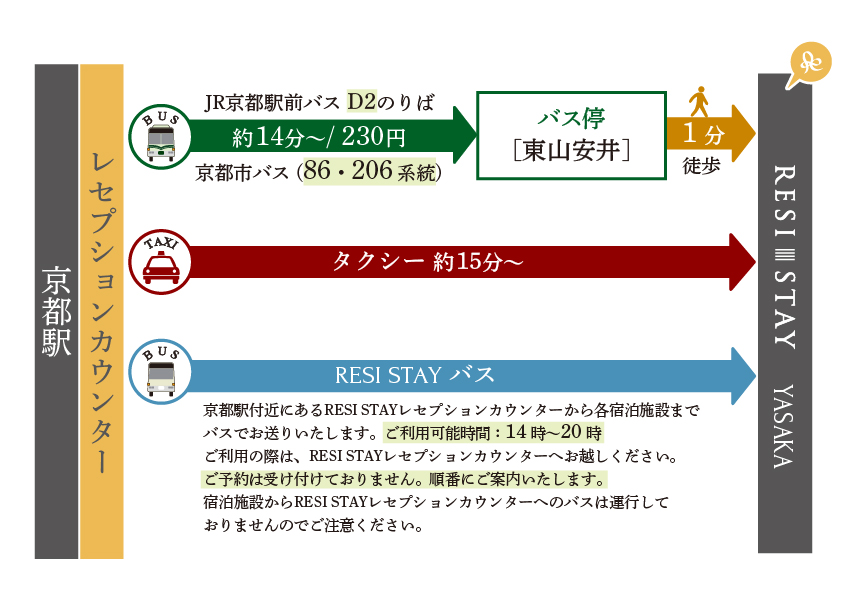 駅からの行き方